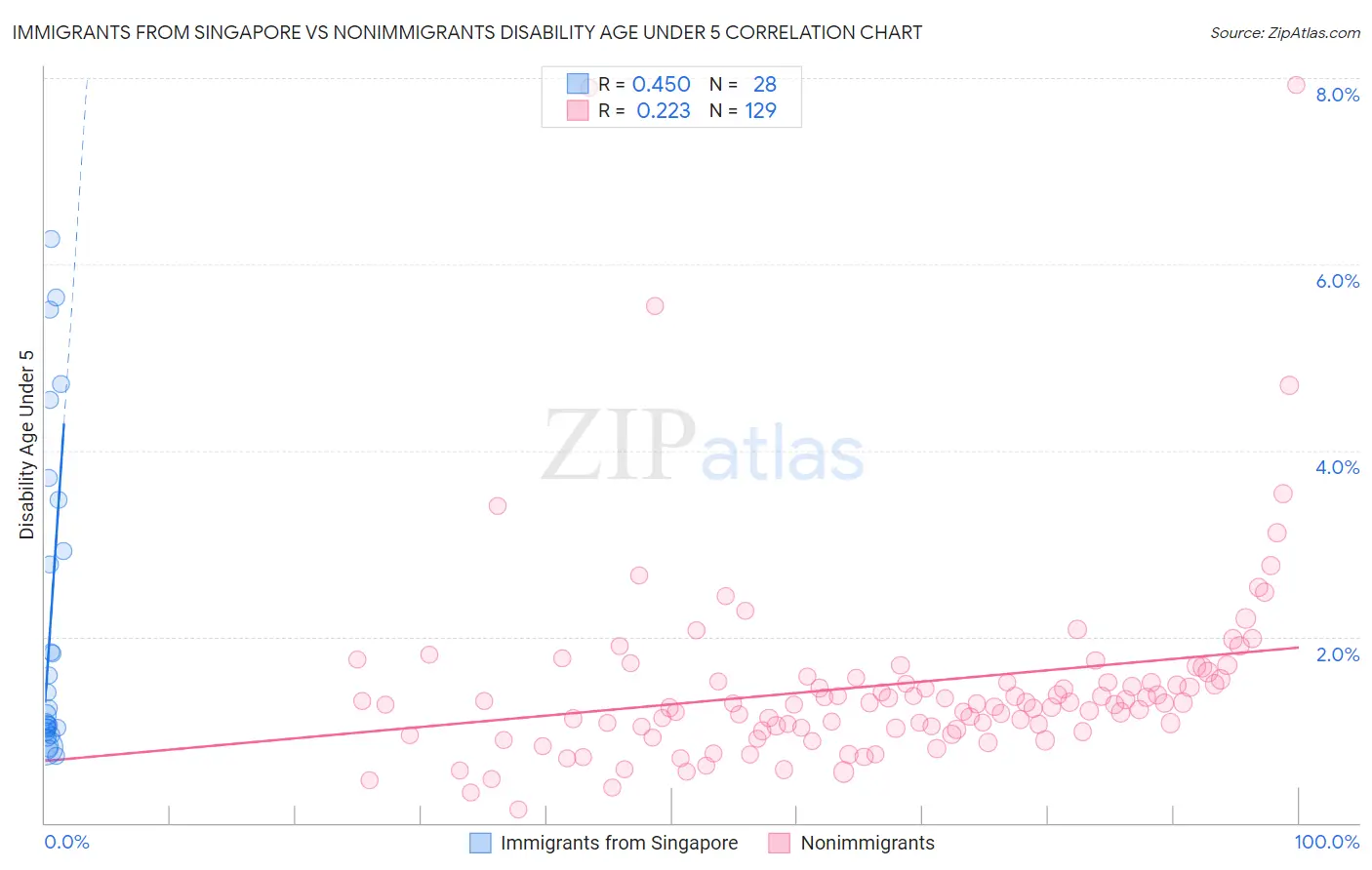 Immigrants from Singapore vs Nonimmigrants Disability Age Under 5