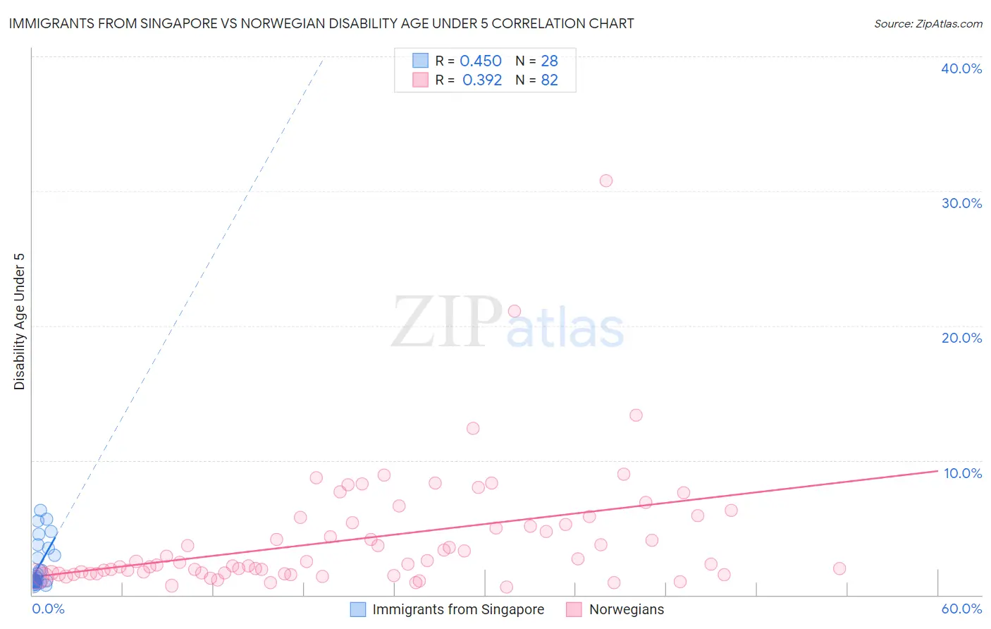 Immigrants from Singapore vs Norwegian Disability Age Under 5
