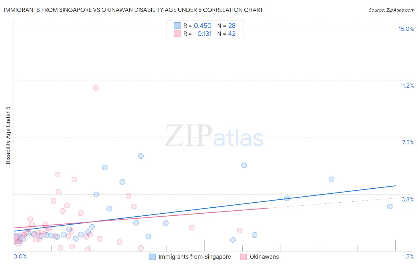 Immigrants from Singapore vs Okinawan Disability Age Under 5