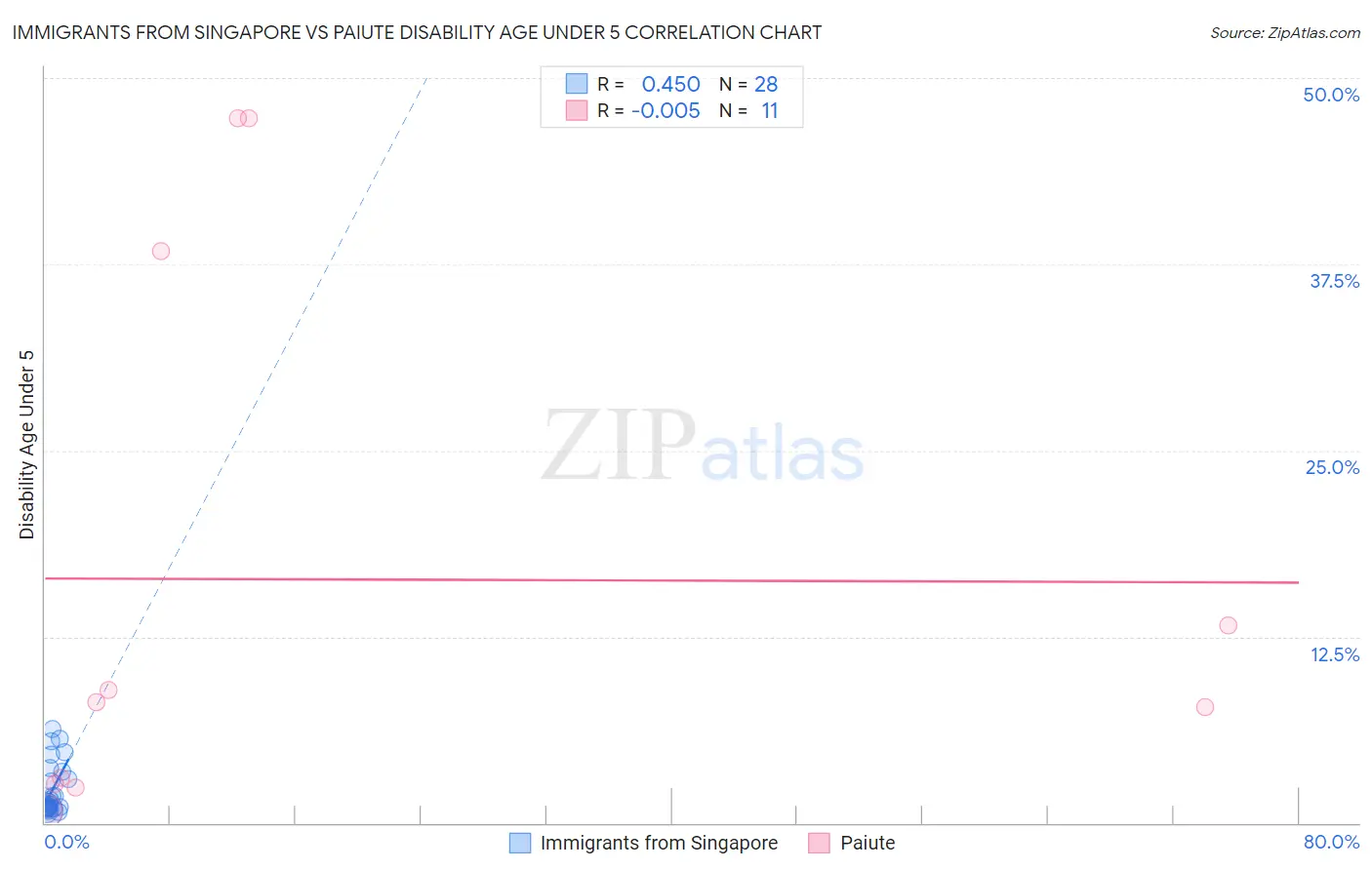 Immigrants from Singapore vs Paiute Disability Age Under 5
