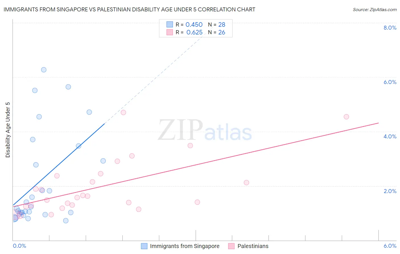 Immigrants from Singapore vs Palestinian Disability Age Under 5