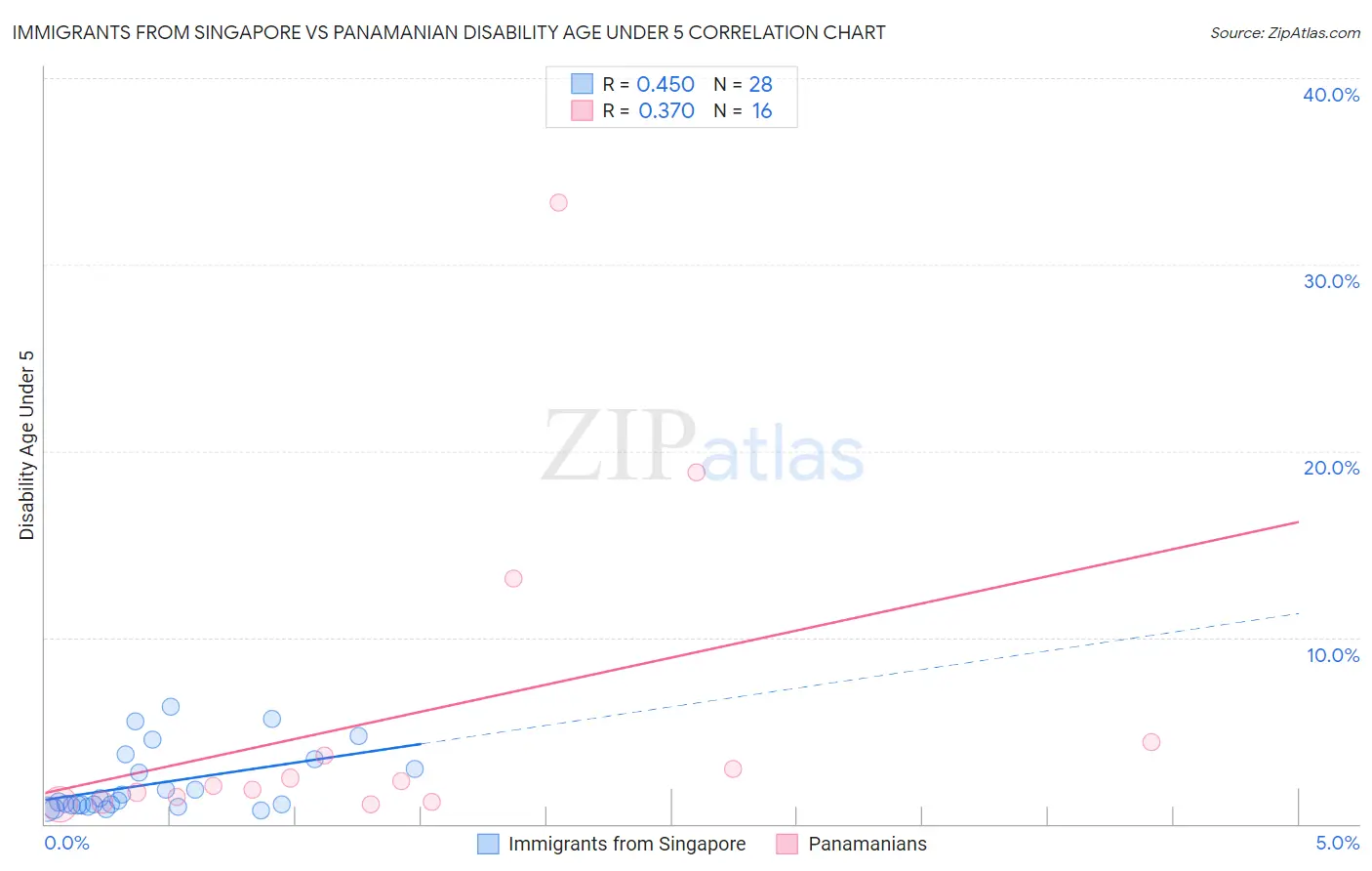 Immigrants from Singapore vs Panamanian Disability Age Under 5