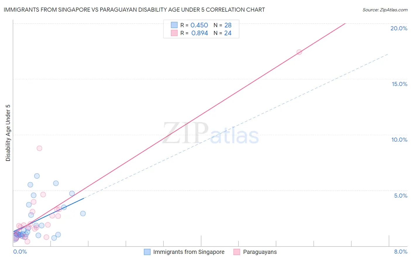 Immigrants from Singapore vs Paraguayan Disability Age Under 5