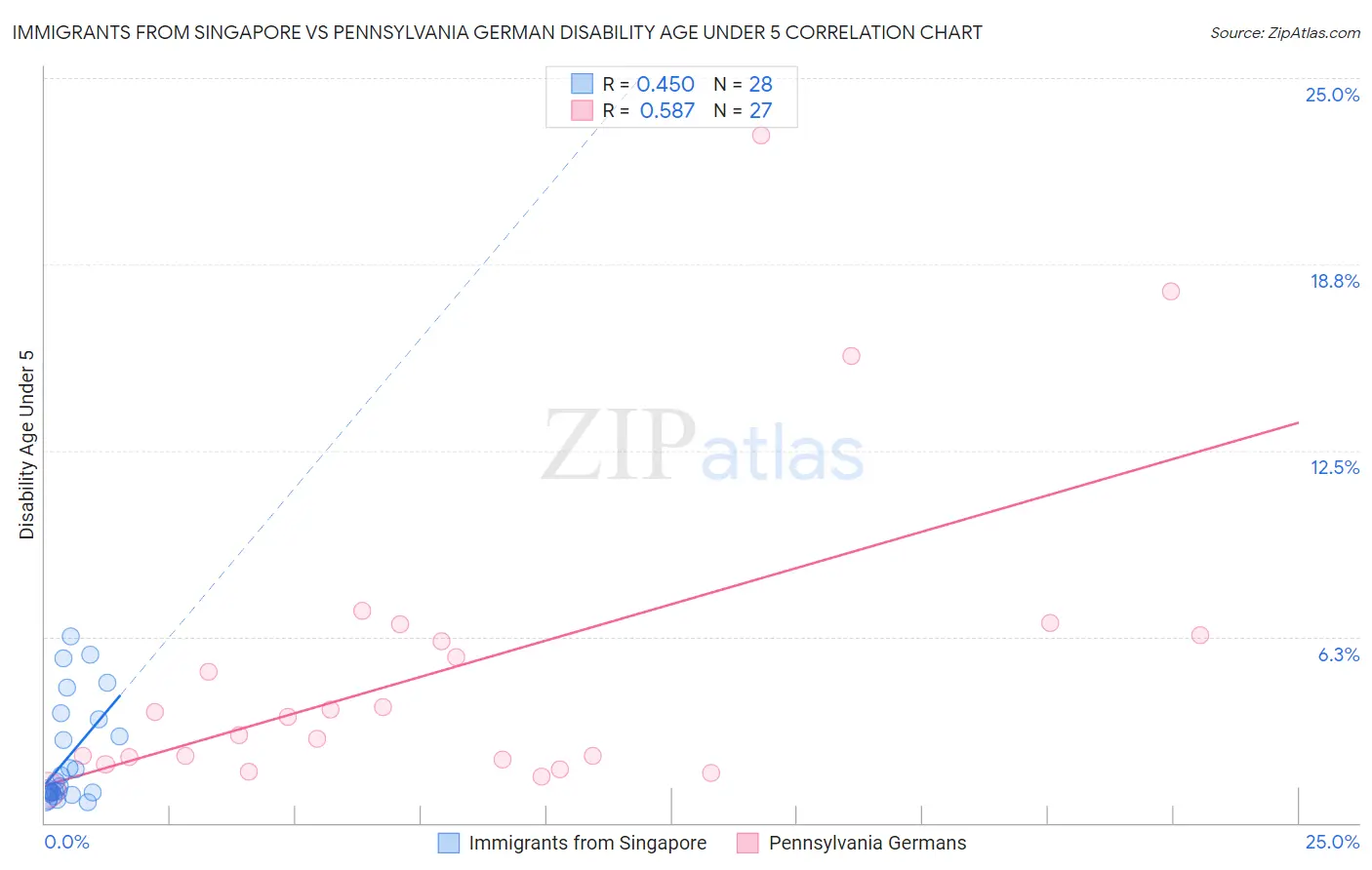 Immigrants from Singapore vs Pennsylvania German Disability Age Under 5