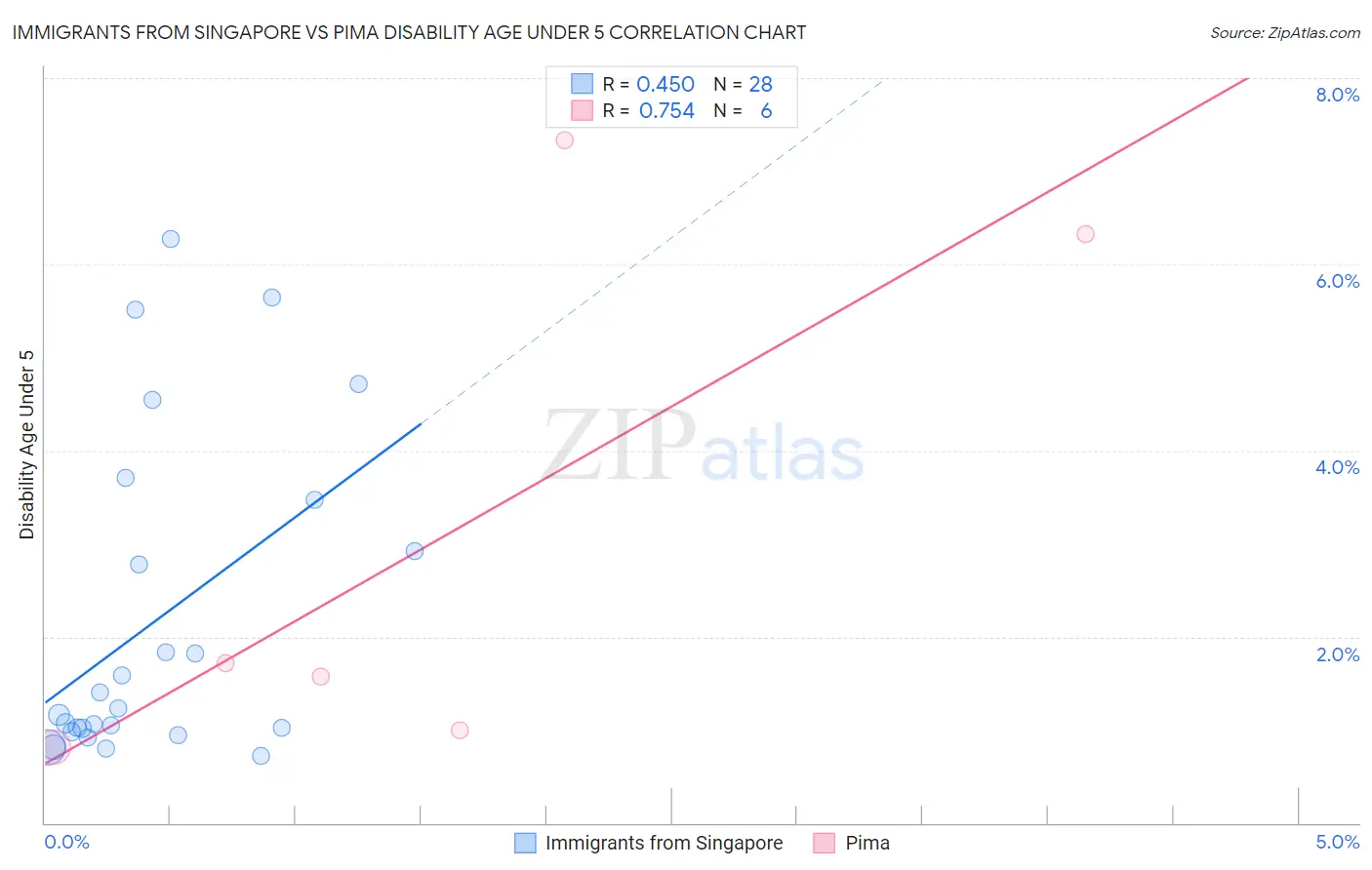 Immigrants from Singapore vs Pima Disability Age Under 5