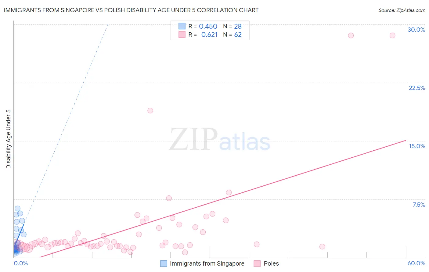 Immigrants from Singapore vs Polish Disability Age Under 5