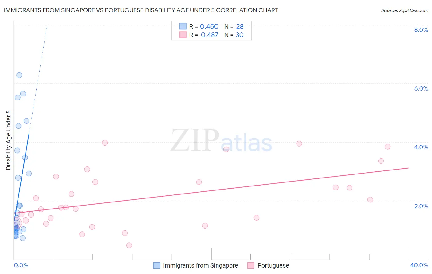 Immigrants from Singapore vs Portuguese Disability Age Under 5
