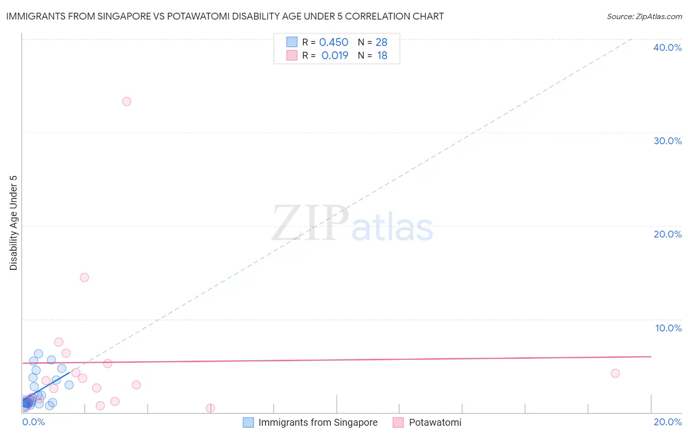 Immigrants from Singapore vs Potawatomi Disability Age Under 5
