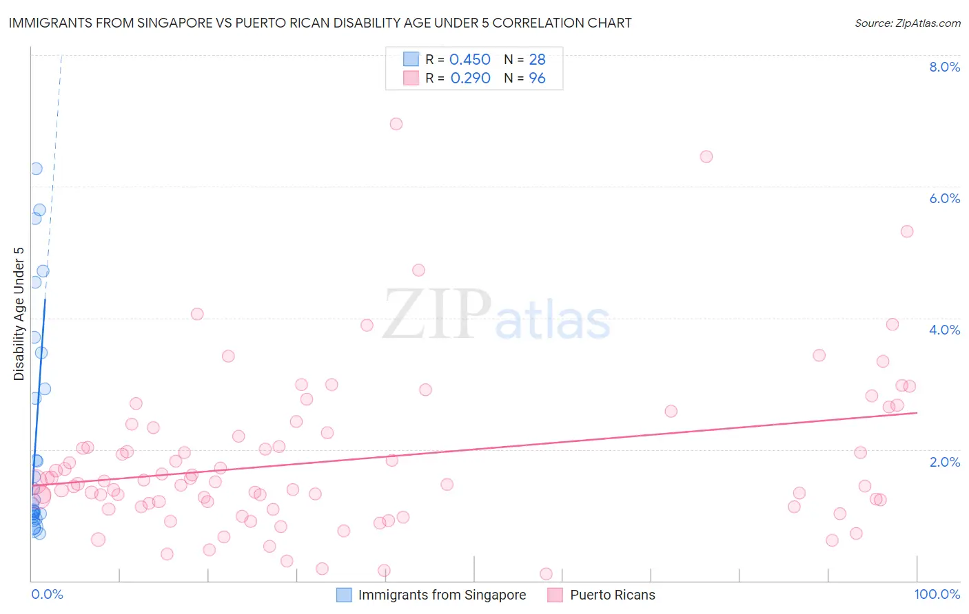 Immigrants from Singapore vs Puerto Rican Disability Age Under 5
