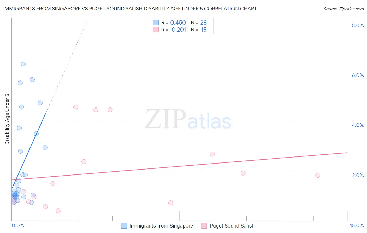 Immigrants from Singapore vs Puget Sound Salish Disability Age Under 5