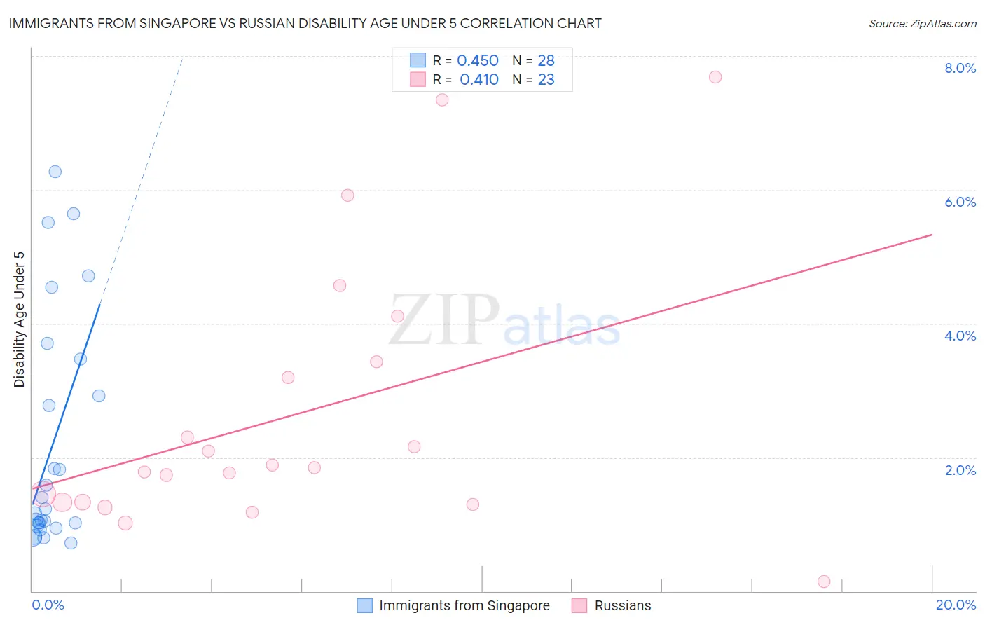 Immigrants from Singapore vs Russian Disability Age Under 5