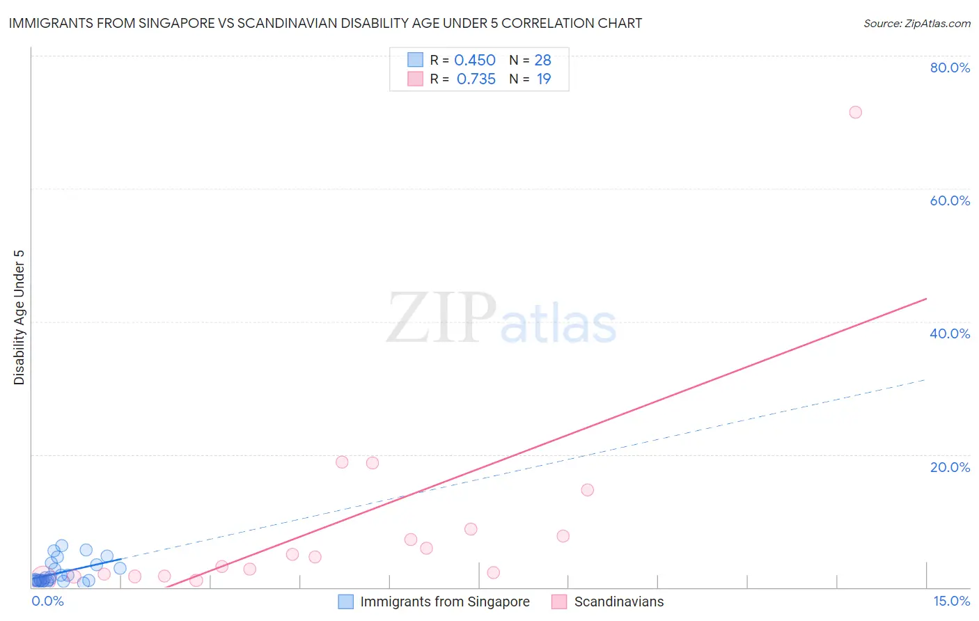 Immigrants from Singapore vs Scandinavian Disability Age Under 5