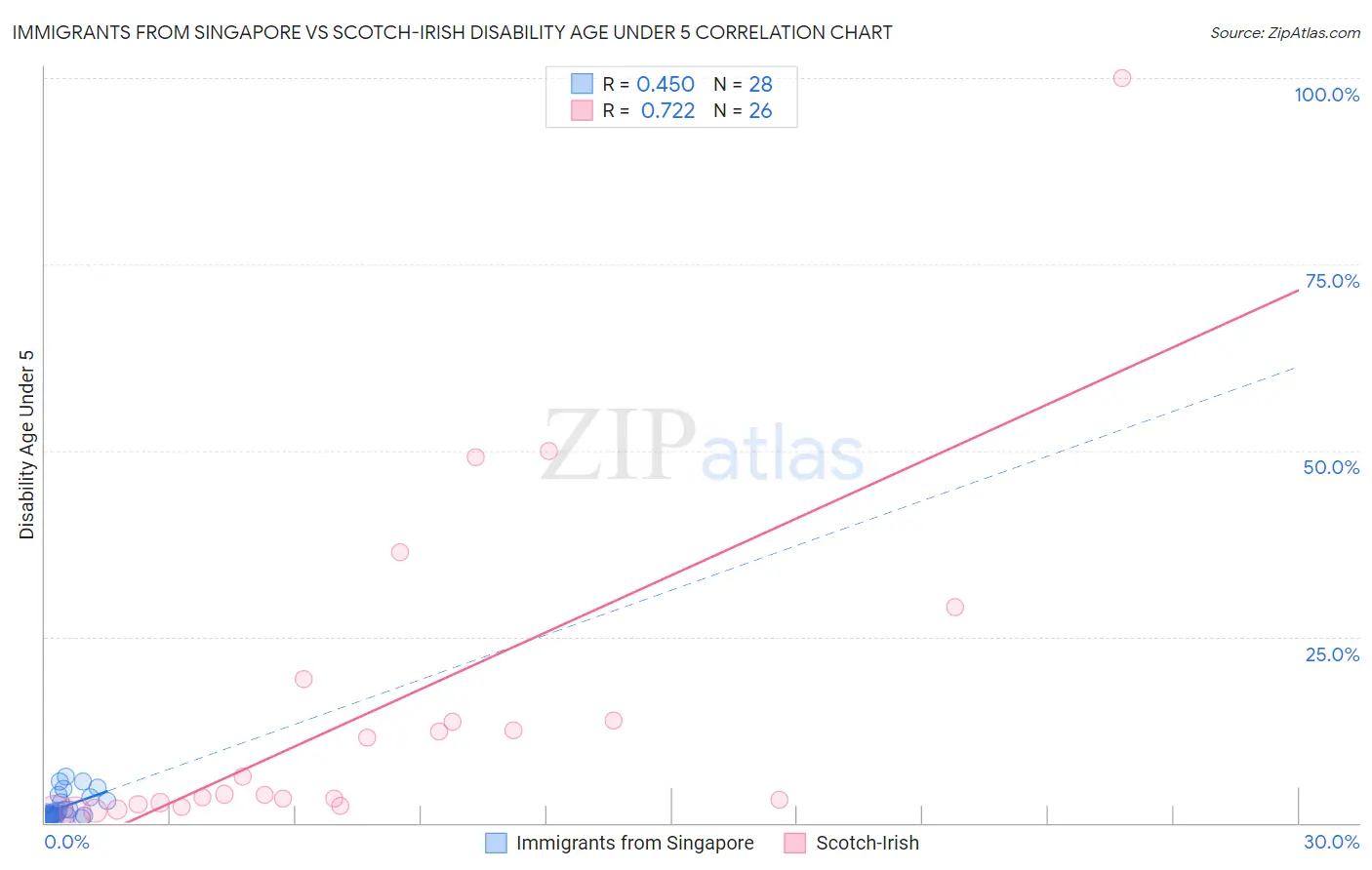 Immigrants from Singapore vs Scotch-Irish Disability Age Under 5