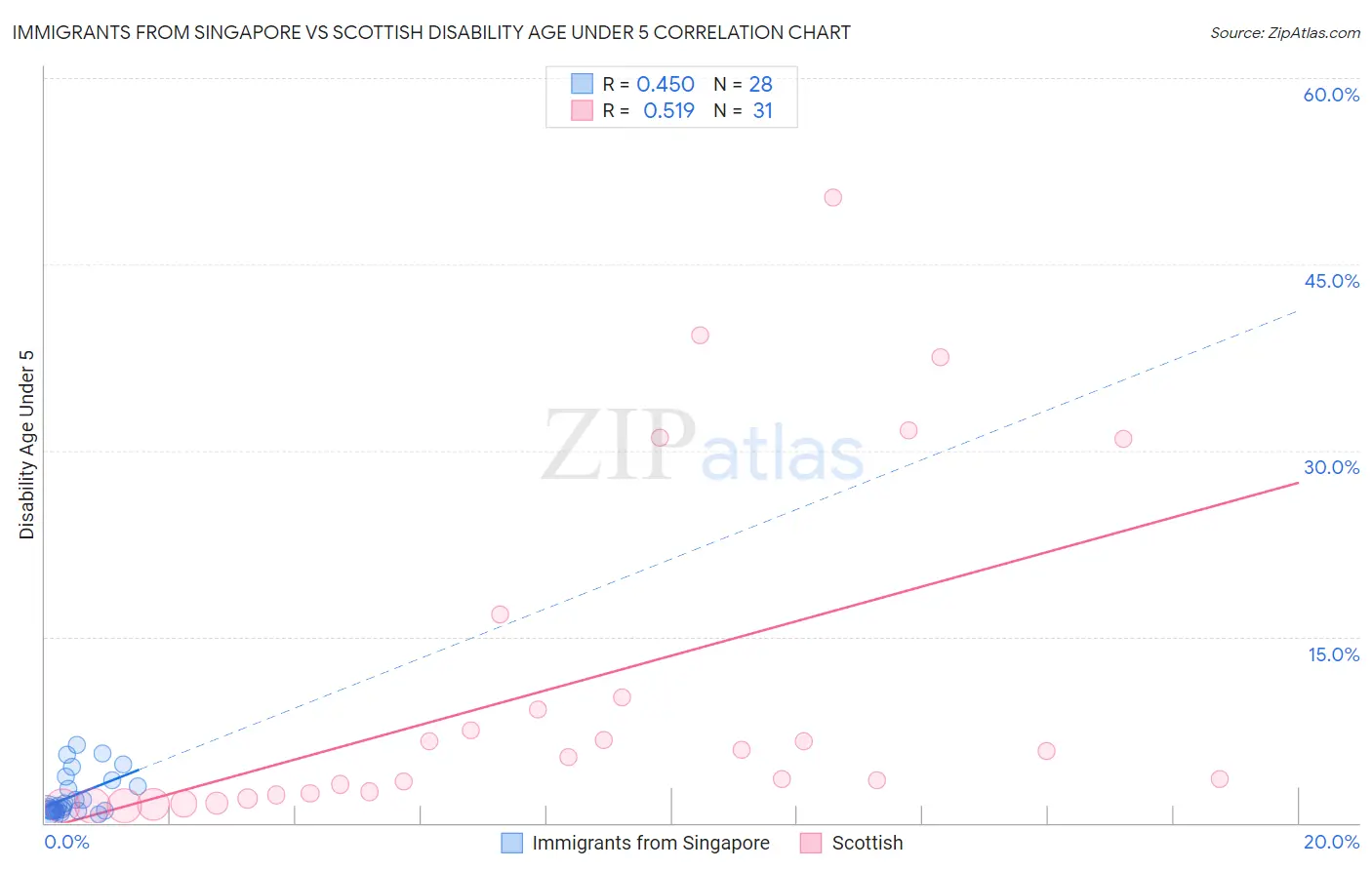 Immigrants from Singapore vs Scottish Disability Age Under 5