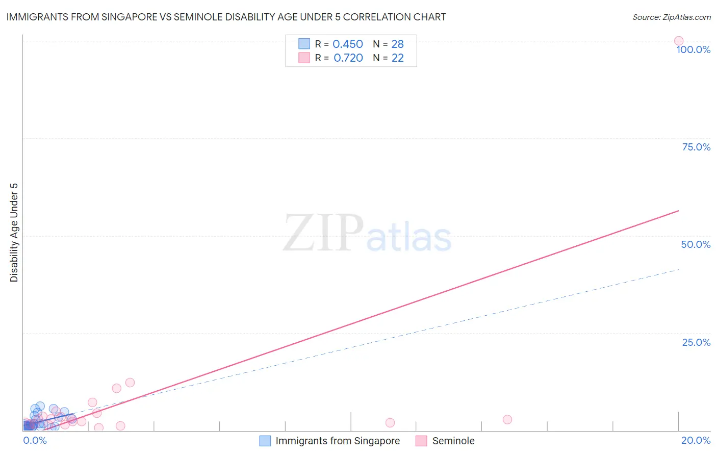 Immigrants from Singapore vs Seminole Disability Age Under 5