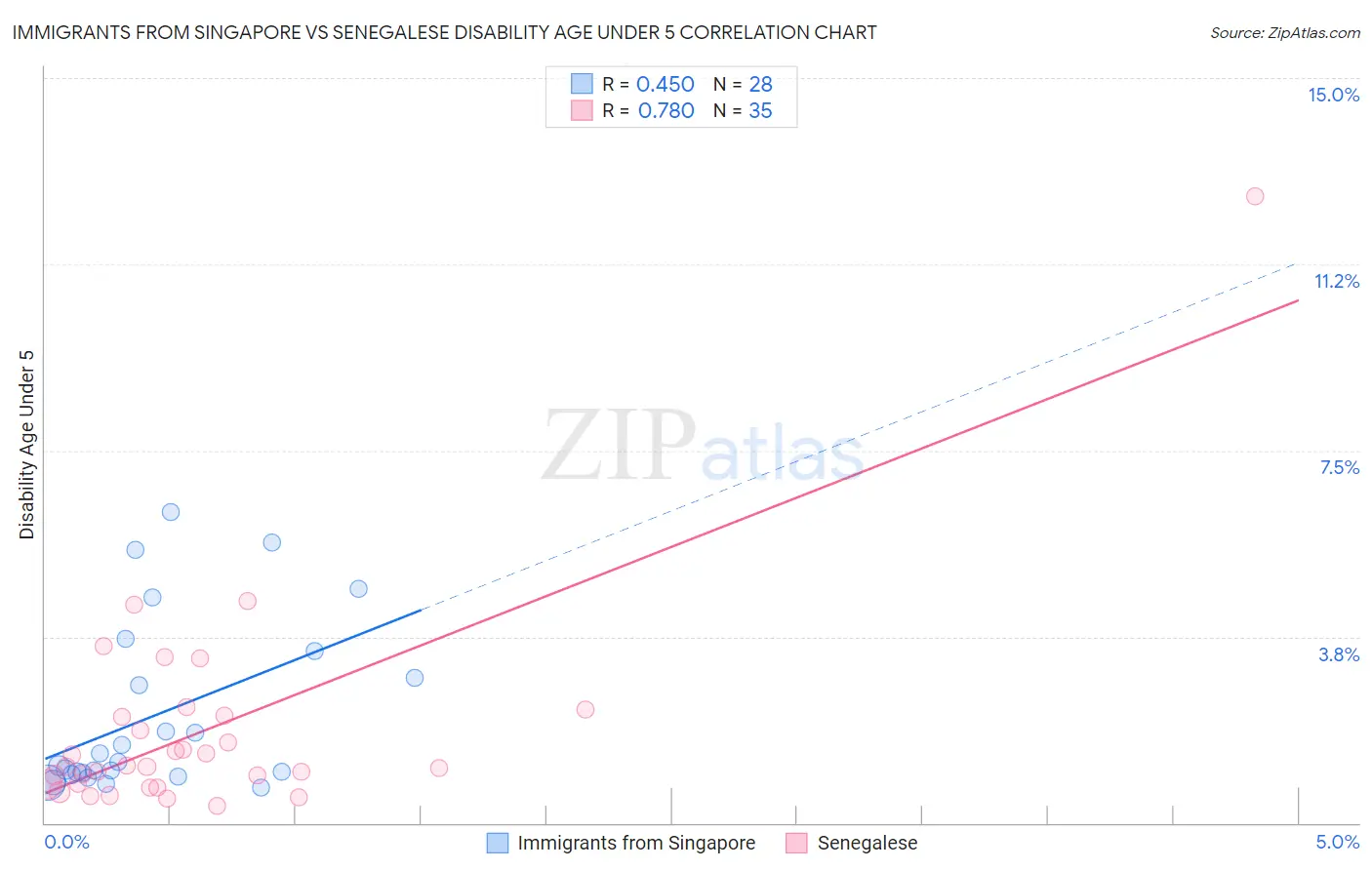 Immigrants from Singapore vs Senegalese Disability Age Under 5