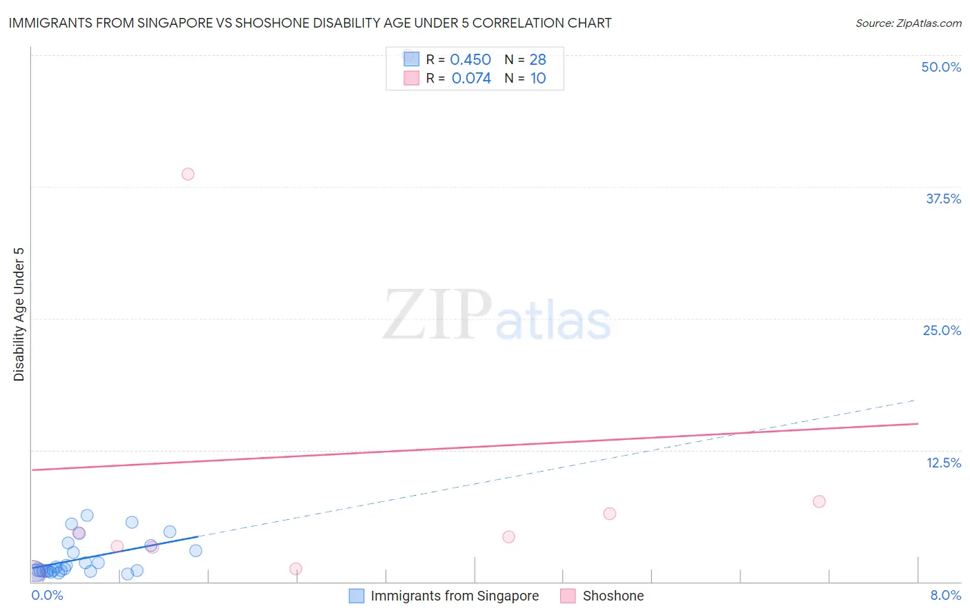 Immigrants from Singapore vs Shoshone Disability Age Under 5