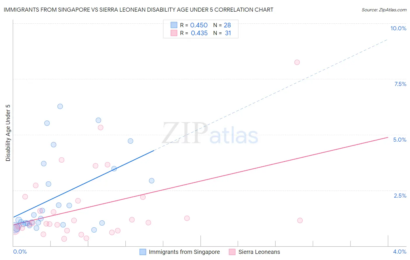 Immigrants from Singapore vs Sierra Leonean Disability Age Under 5