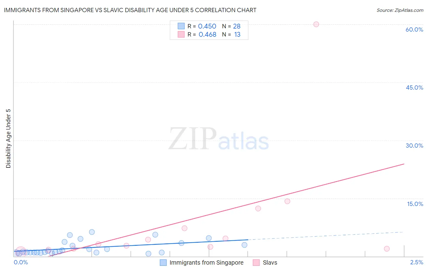 Immigrants from Singapore vs Slavic Disability Age Under 5