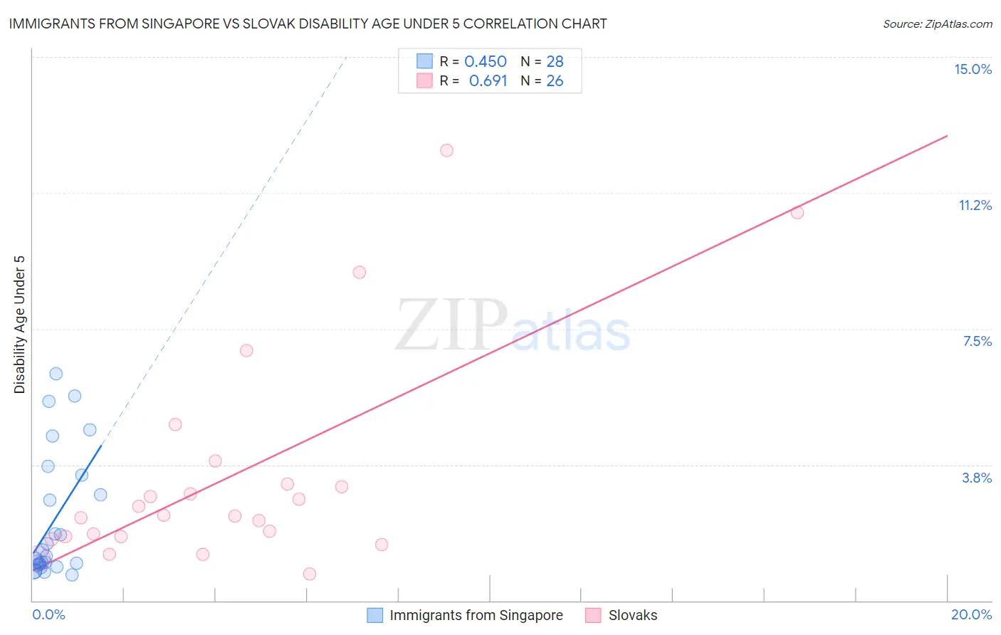 Immigrants from Singapore vs Slovak Disability Age Under 5