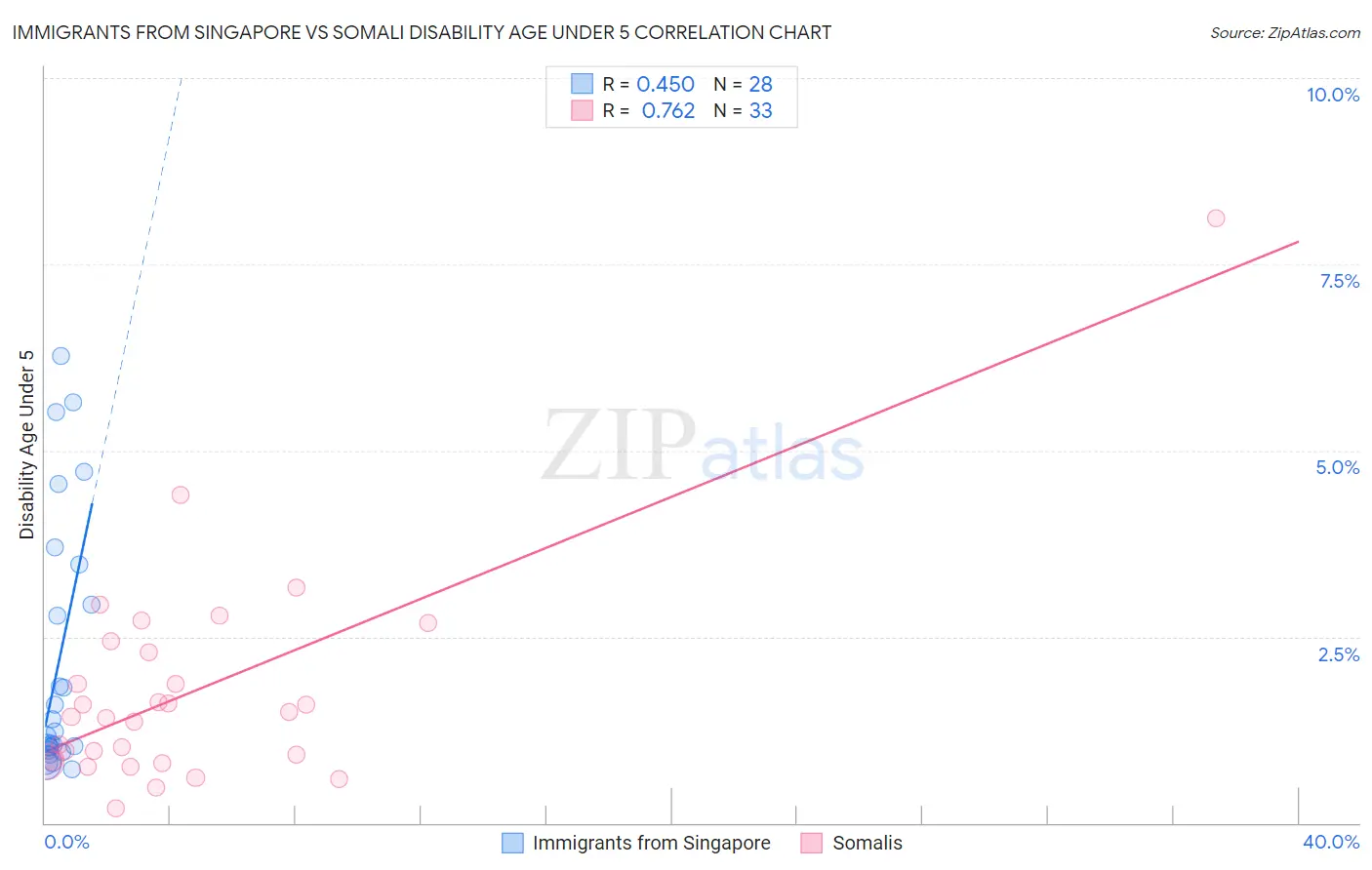 Immigrants from Singapore vs Somali Disability Age Under 5