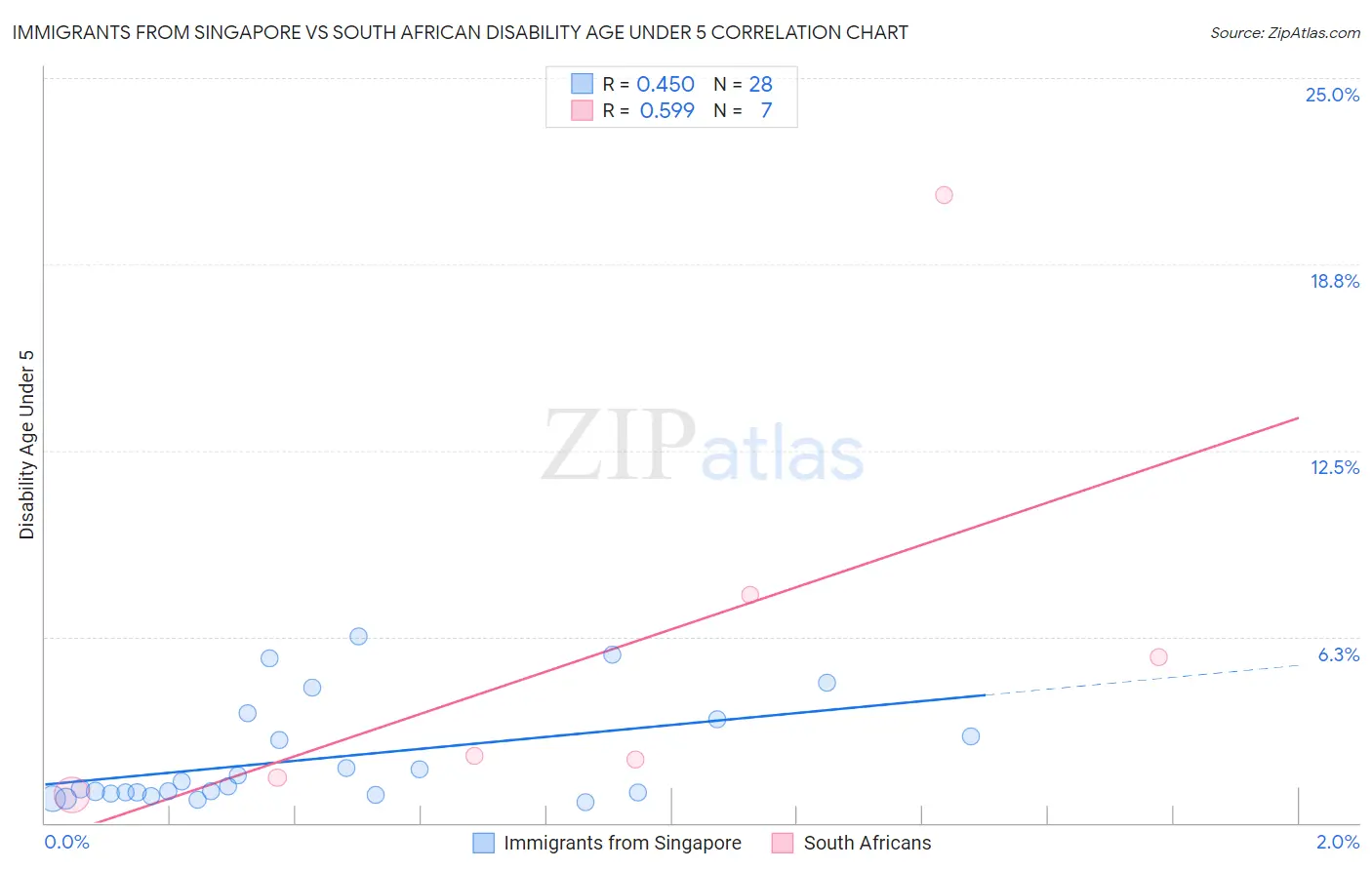 Immigrants from Singapore vs South African Disability Age Under 5
