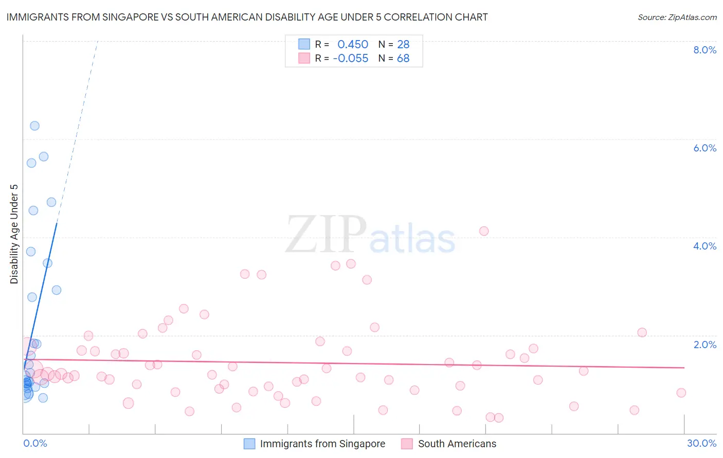Immigrants from Singapore vs South American Disability Age Under 5