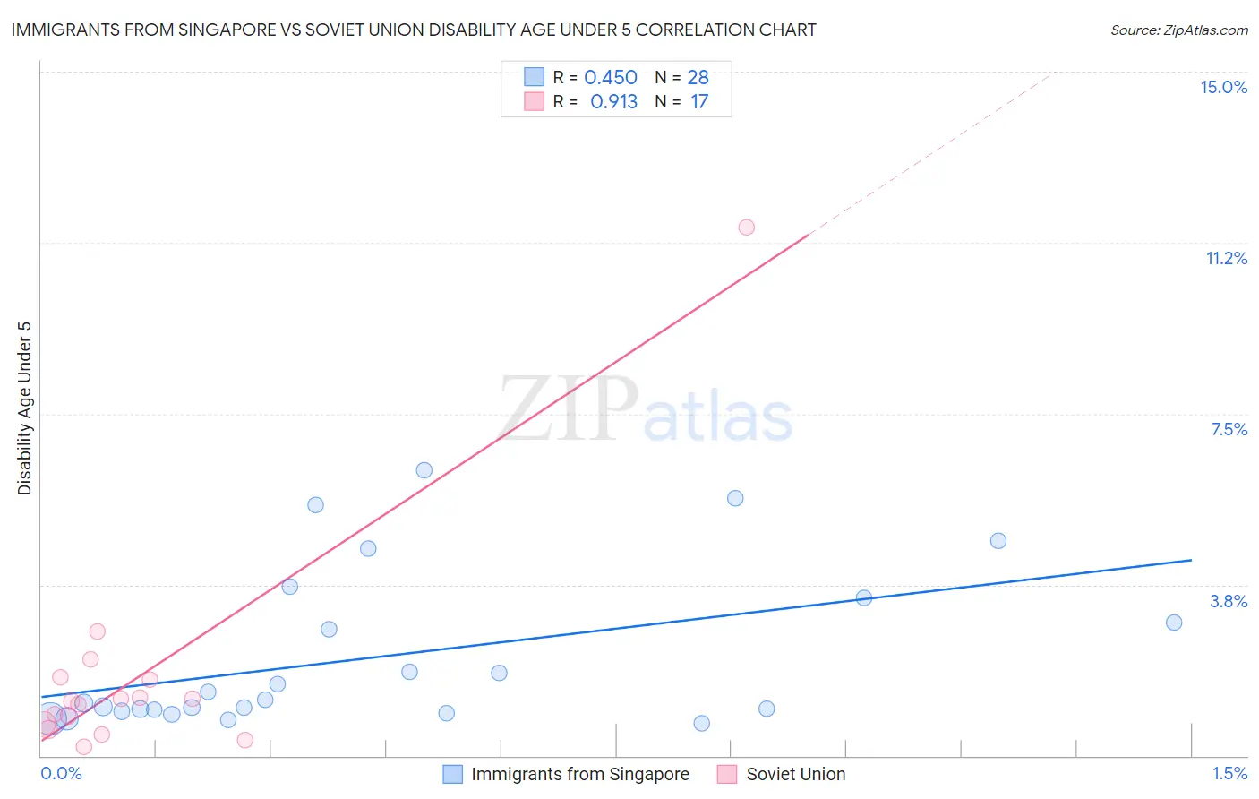 Immigrants from Singapore vs Soviet Union Disability Age Under 5