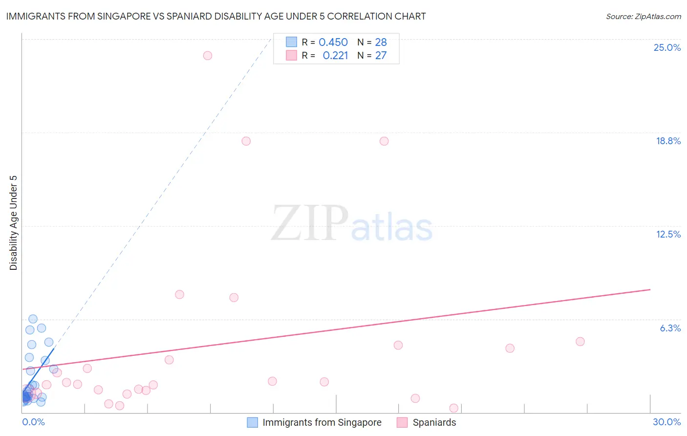 Immigrants from Singapore vs Spaniard Disability Age Under 5
