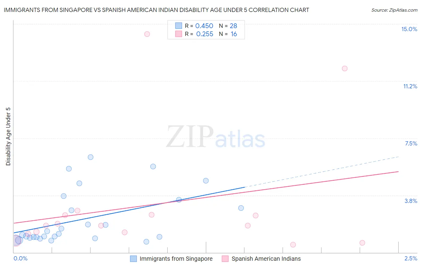 Immigrants from Singapore vs Spanish American Indian Disability Age Under 5
