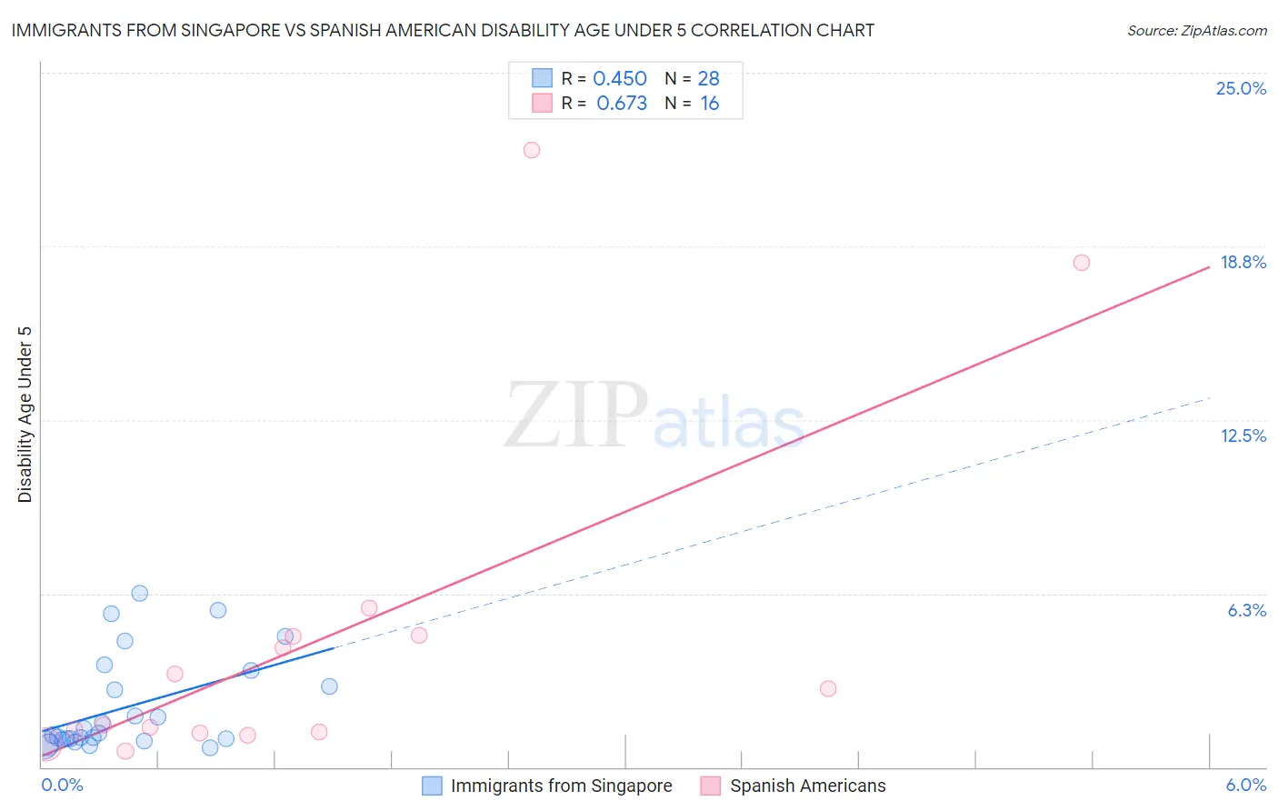 Immigrants from Singapore vs Spanish American Disability Age Under 5