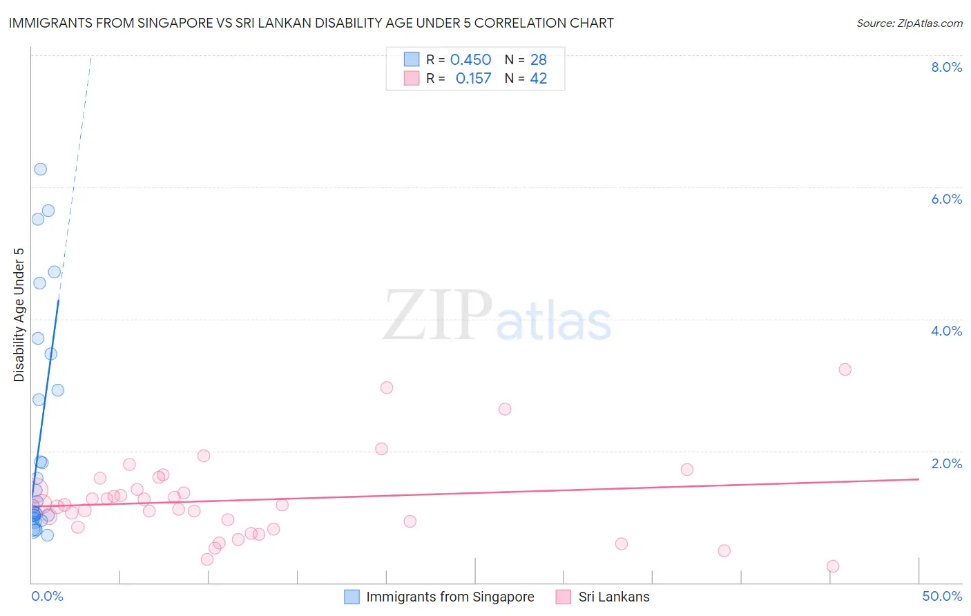 Immigrants from Singapore vs Sri Lankan Disability Age Under 5