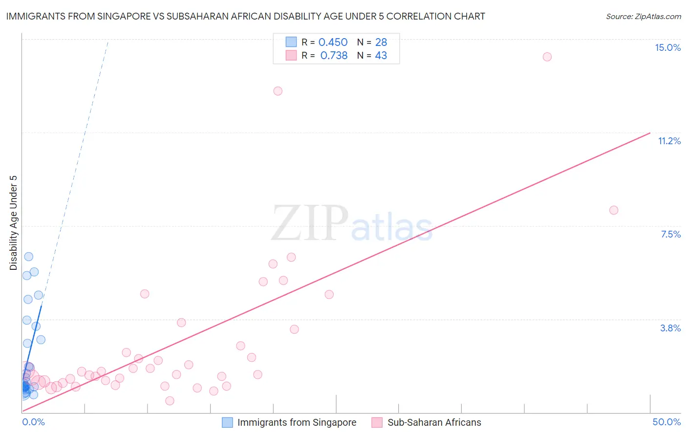 Immigrants from Singapore vs Subsaharan African Disability Age Under 5