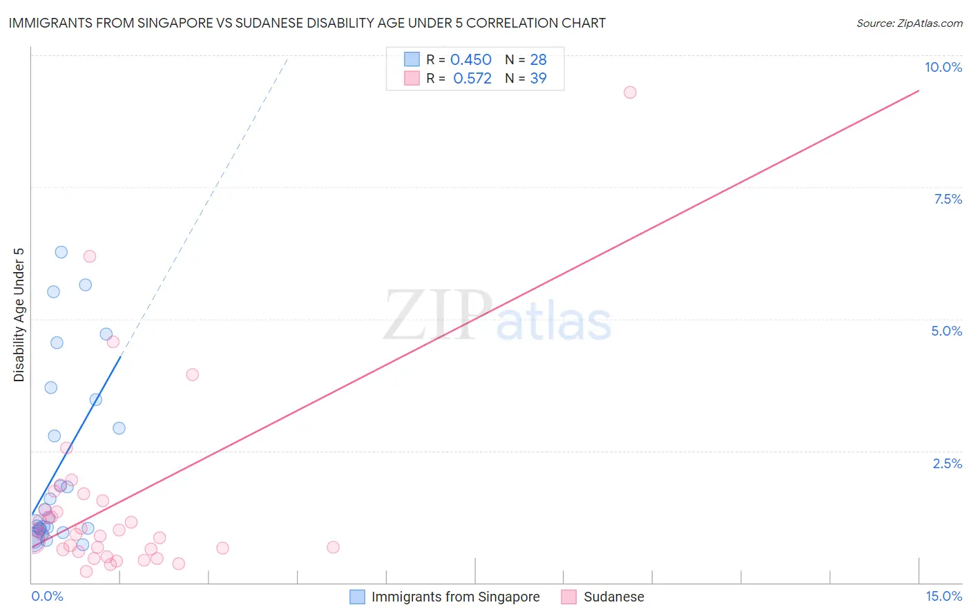Immigrants from Singapore vs Sudanese Disability Age Under 5