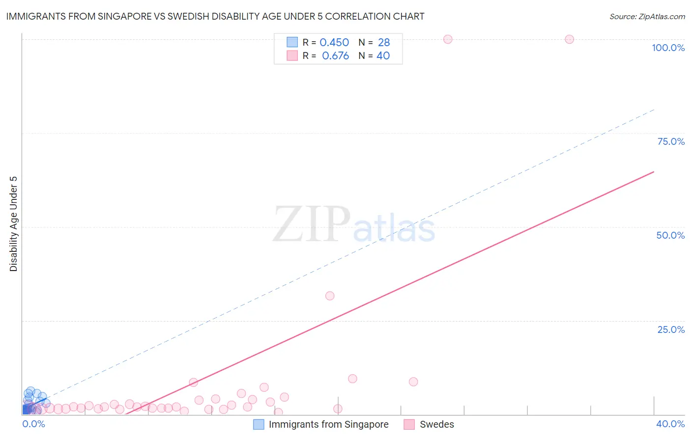 Immigrants from Singapore vs Swedish Disability Age Under 5