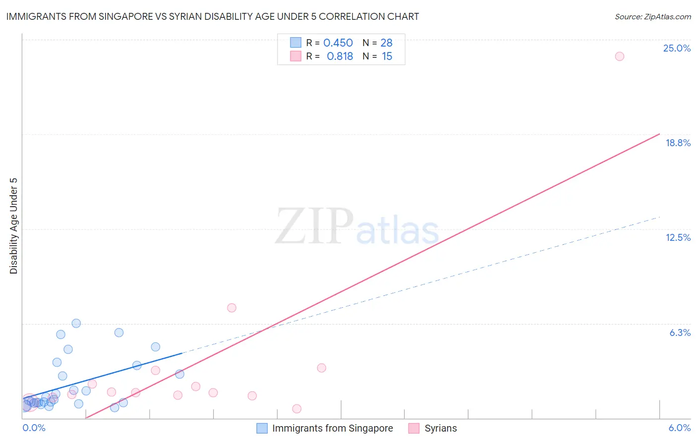 Immigrants from Singapore vs Syrian Disability Age Under 5