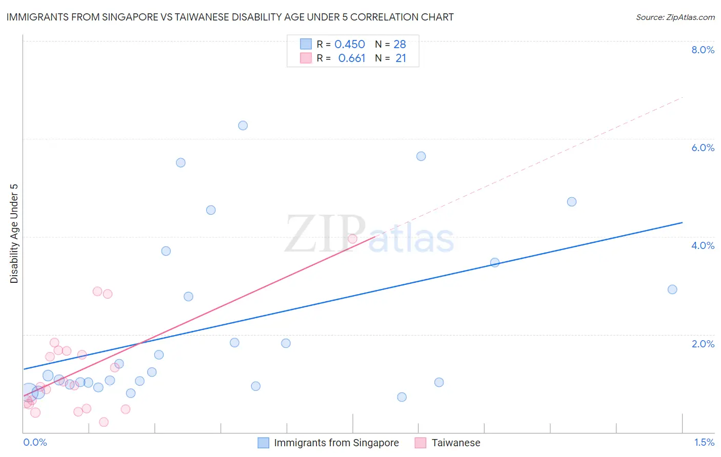 Immigrants from Singapore vs Taiwanese Disability Age Under 5