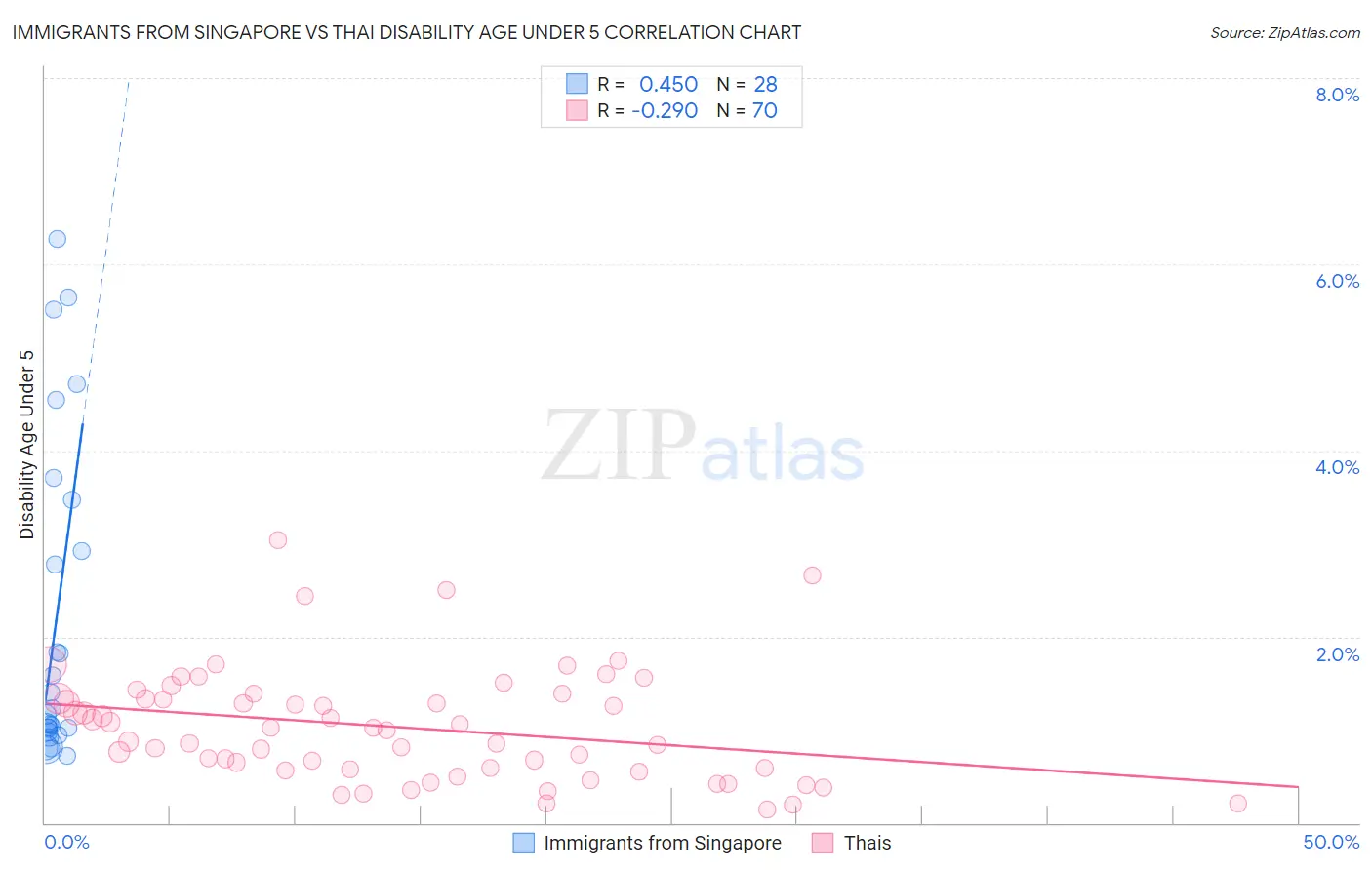 Immigrants from Singapore vs Thai Disability Age Under 5