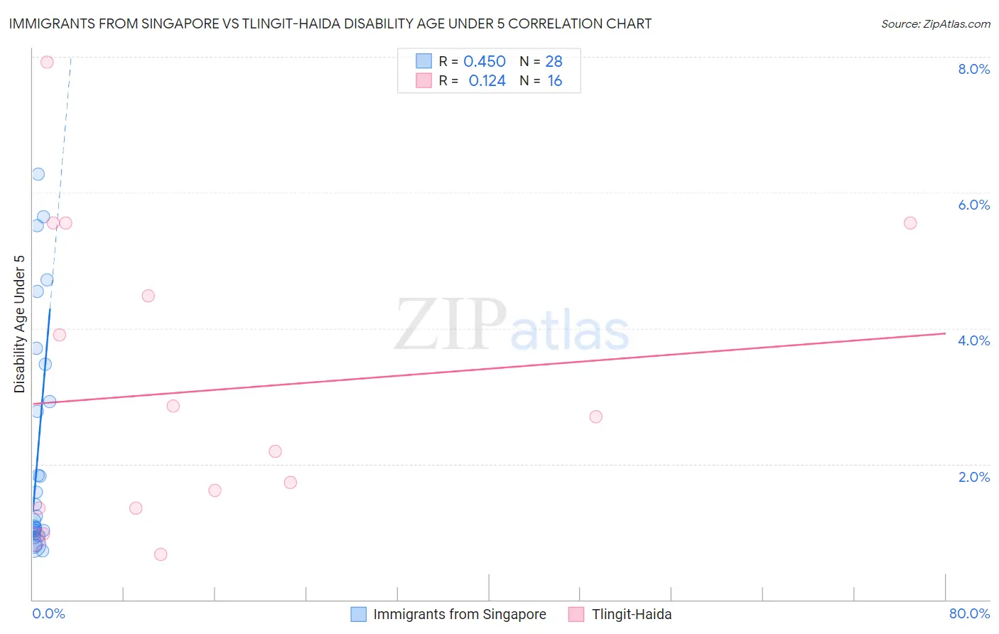 Immigrants from Singapore vs Tlingit-Haida Disability Age Under 5