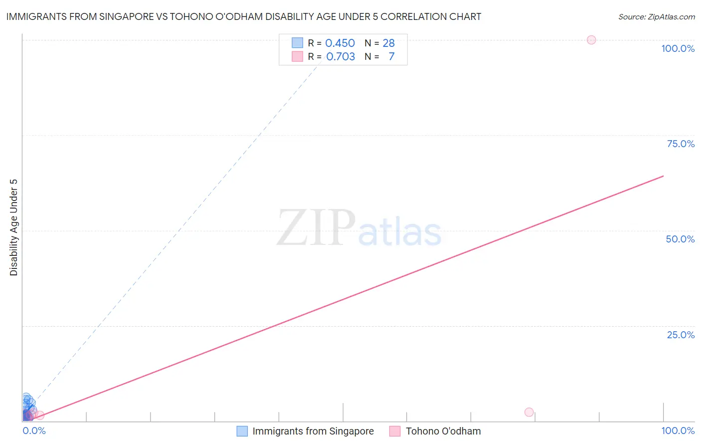 Immigrants from Singapore vs Tohono O'odham Disability Age Under 5