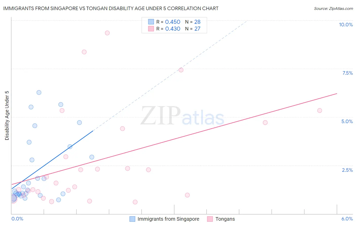 Immigrants from Singapore vs Tongan Disability Age Under 5