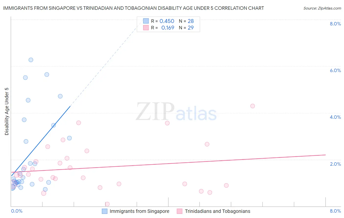 Immigrants from Singapore vs Trinidadian and Tobagonian Disability Age Under 5