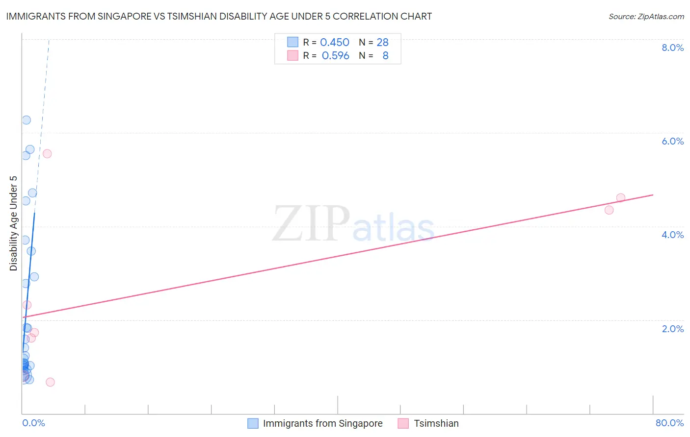 Immigrants from Singapore vs Tsimshian Disability Age Under 5