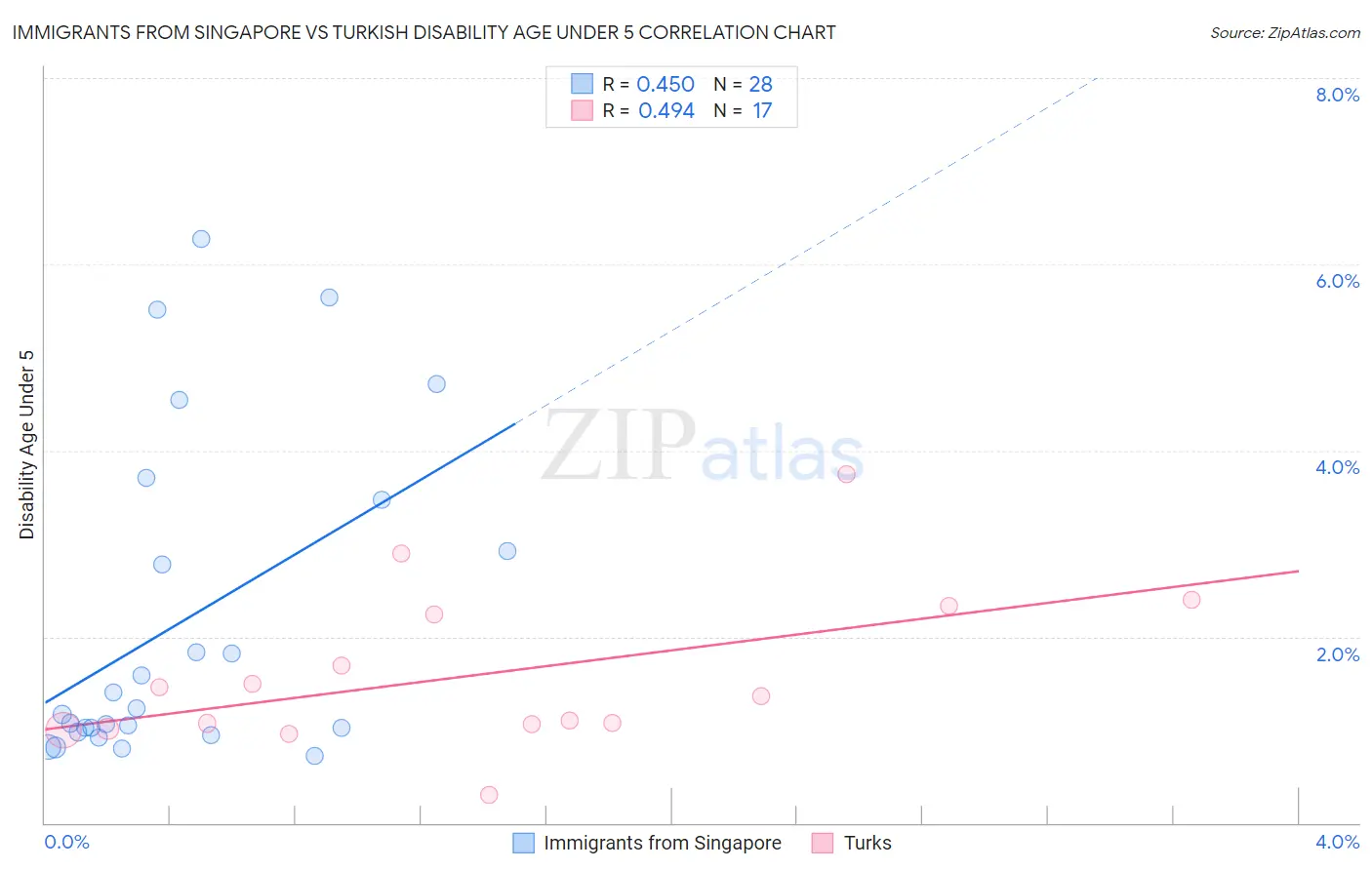 Immigrants from Singapore vs Turkish Disability Age Under 5