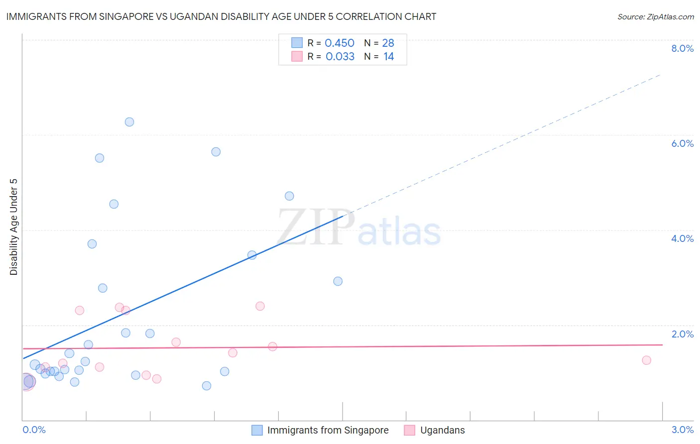 Immigrants from Singapore vs Ugandan Disability Age Under 5