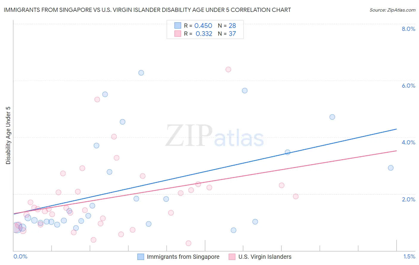 Immigrants from Singapore vs U.S. Virgin Islander Disability Age Under 5