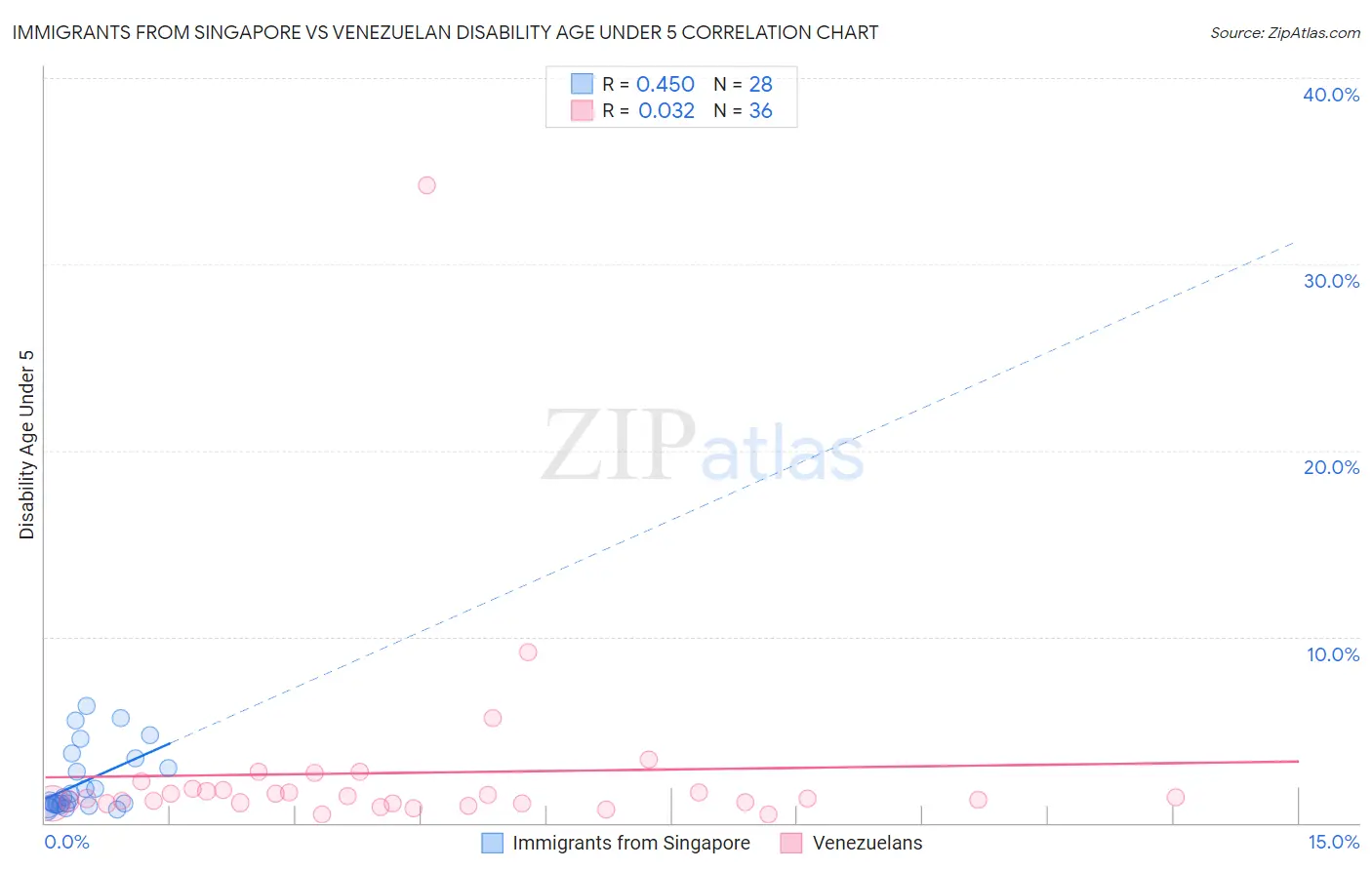 Immigrants from Singapore vs Venezuelan Disability Age Under 5