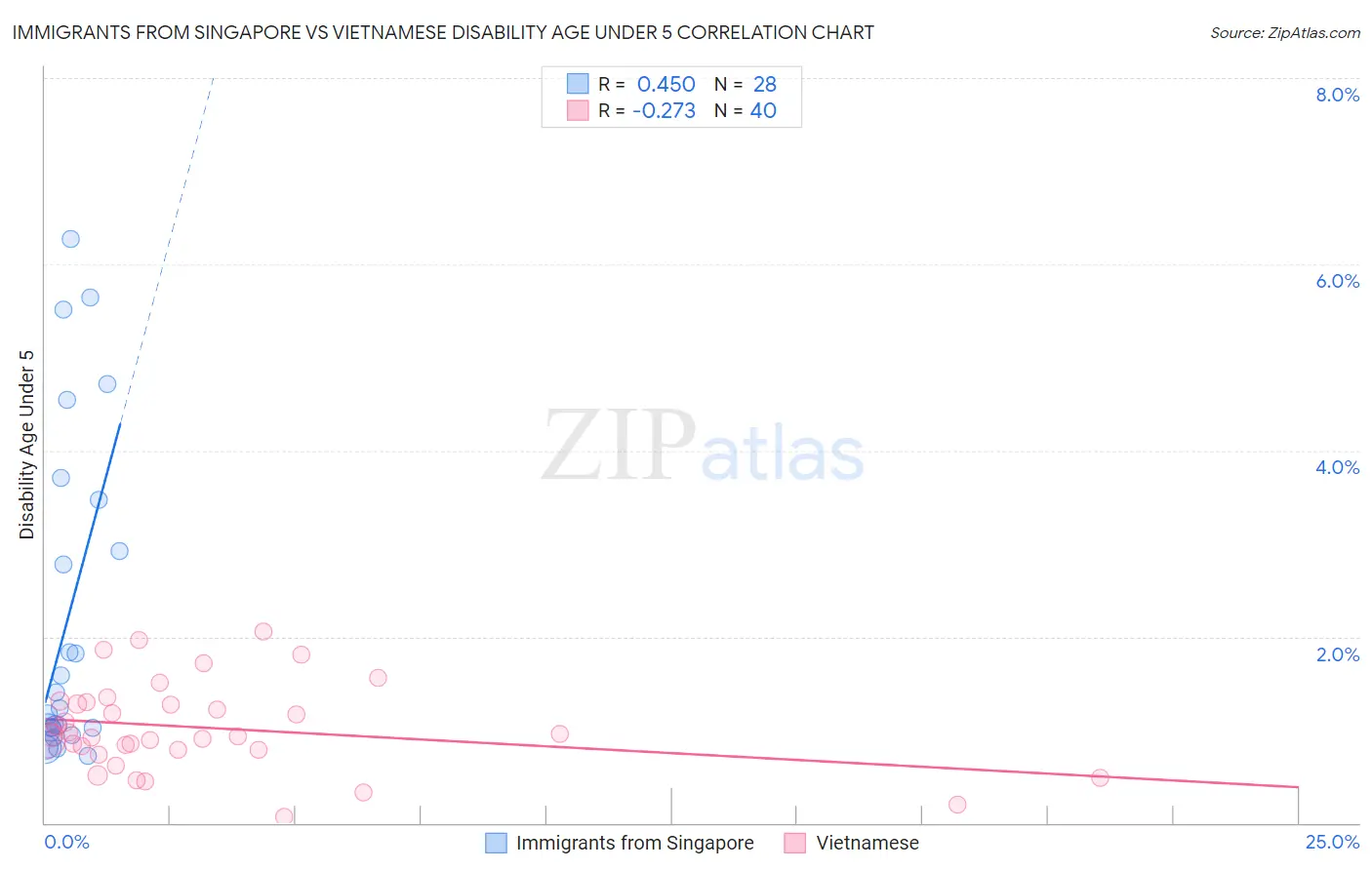 Immigrants from Singapore vs Vietnamese Disability Age Under 5