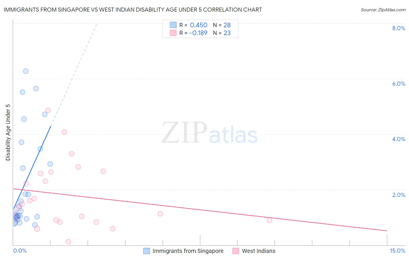 Immigrants from Singapore vs West Indian Disability Age Under 5