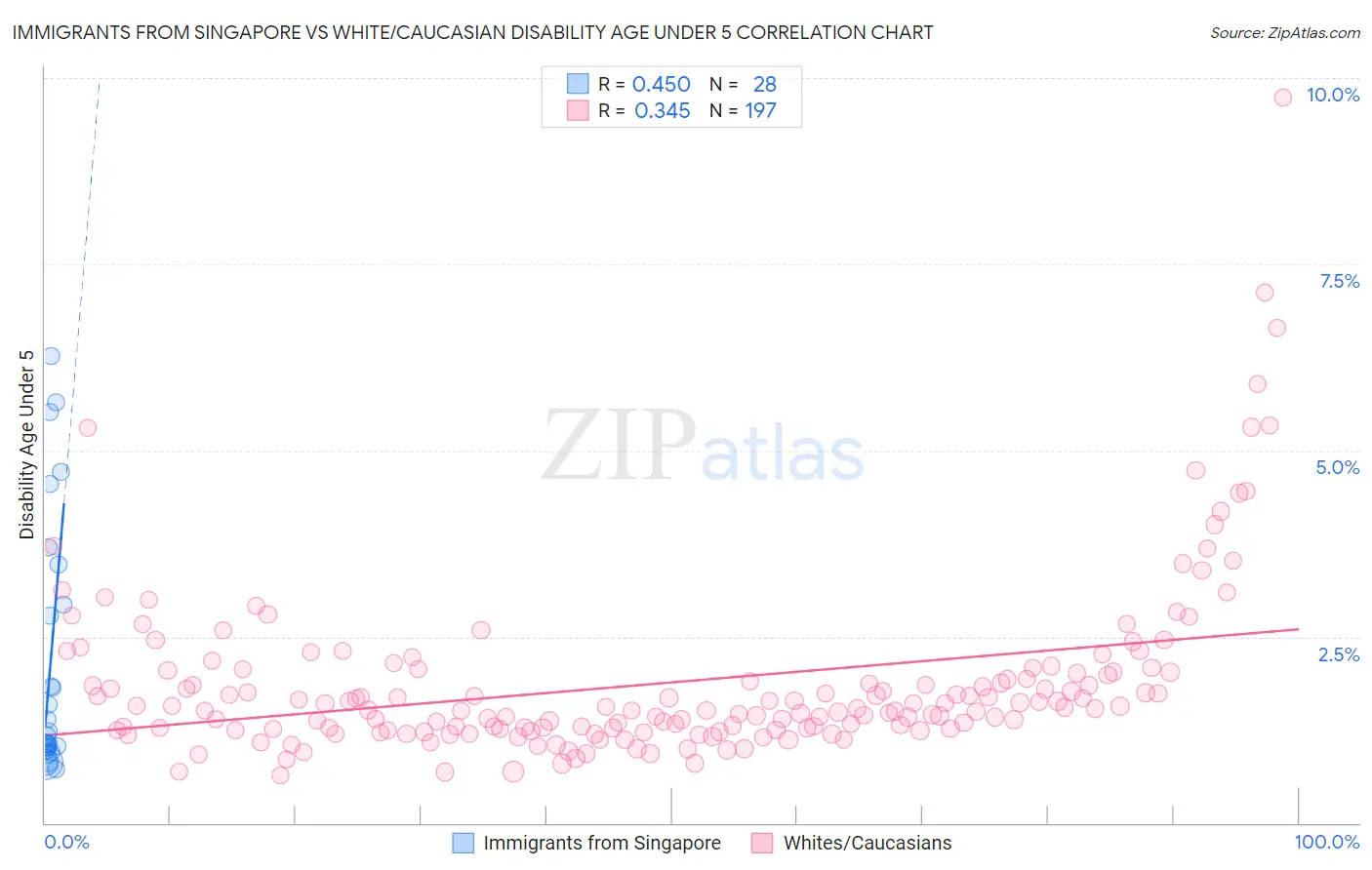 Immigrants from Singapore vs White/Caucasian Disability Age Under 5